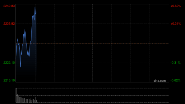 亏损心态 快讯：上证50指数逆势飘红 富时中国A50指数期货涨超1%