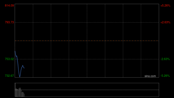 证券配资平台 快讯：北证50指数跌超5% 近22个交易日累计跌33%