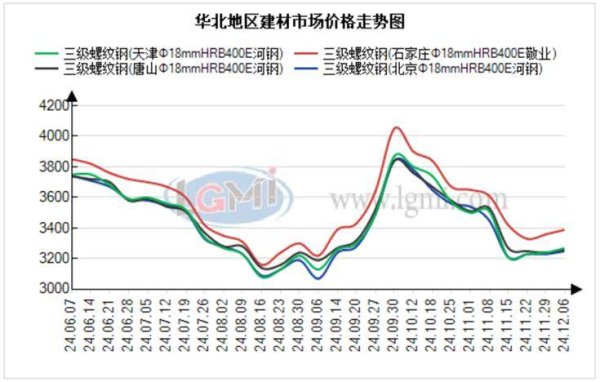 兰格钢铁华北建材周报（十二月第一周）