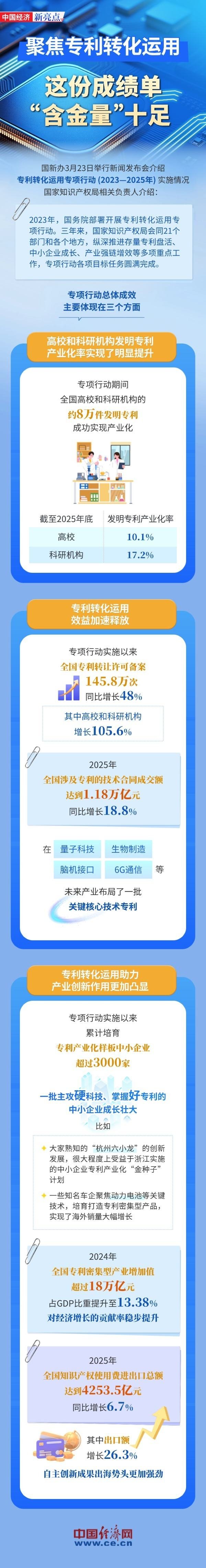 【图解】聚焦专利转化运用，这份成绩单“含金量”十足