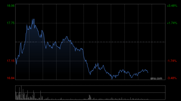 中银国际：上调洛阳钼业目标价至18.76港元 评级升至“买入”