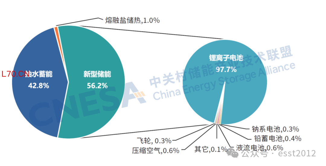 图1：全球电力储能市场累计装机规模（截至2025年底）单位：MW%
