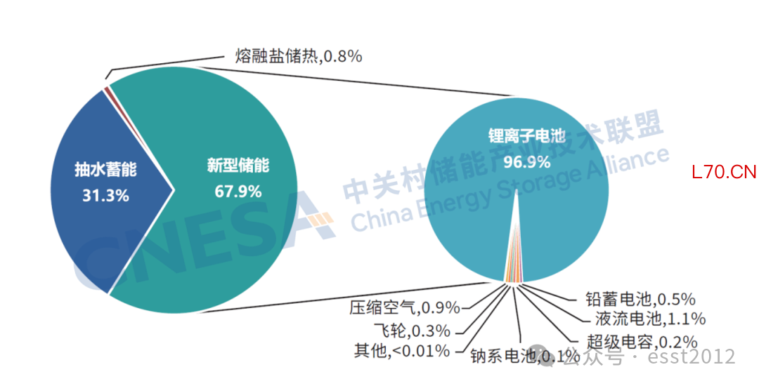 图3：中国电力储能市场累计装机规模（截至2025年底）单位：MW%