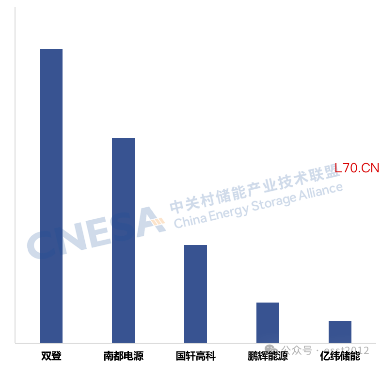 图 8：2025年度中国储能技术提供商全球市场基站/数据中心电池出货量Top5，单位：GWh