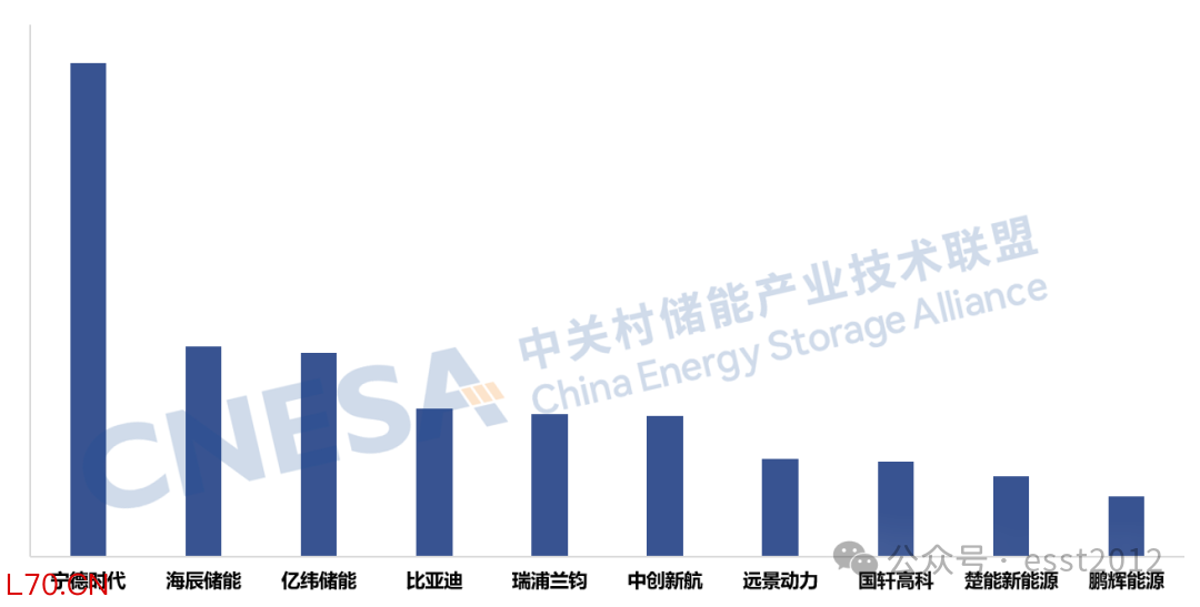 图7：2025年度中国储能技术提供商全球市场储能电池出货量Top10，单位：GWh