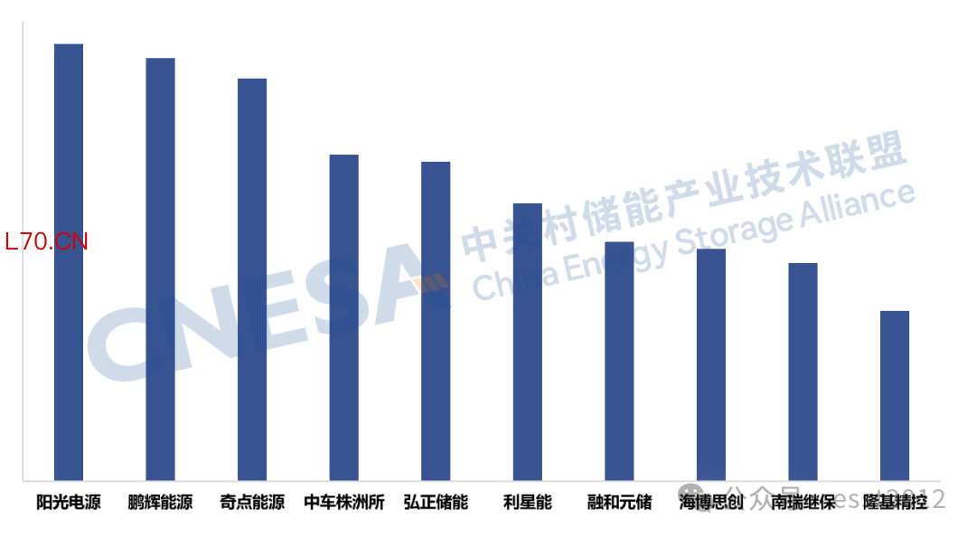 图14：2025年度中国储能系统集成商国内用户侧市场储能系统出货量Top10，单位：MWh