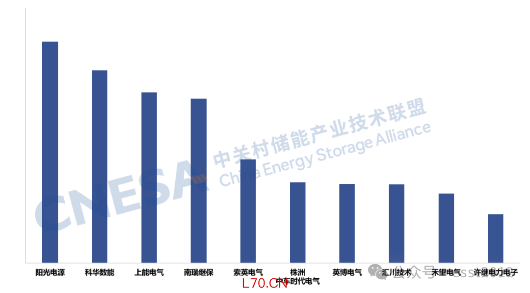 图10：2025年度中国储能PCS提供商全球市场储能PCS出货量Top10，单位：GW