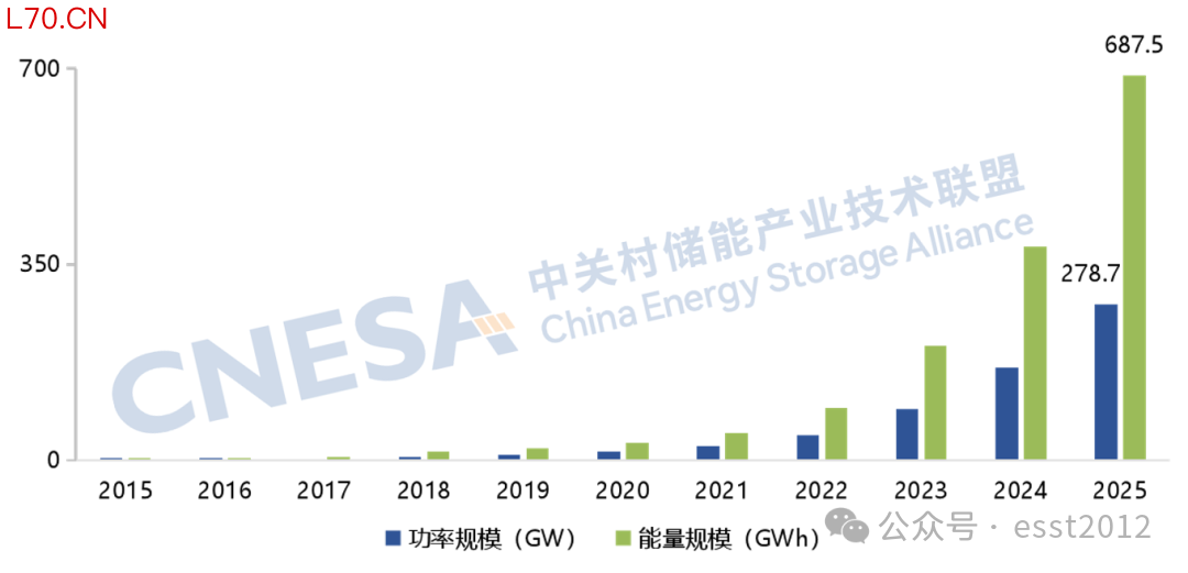图2：全球新型储能市场累计装机规模（截至2025年底）