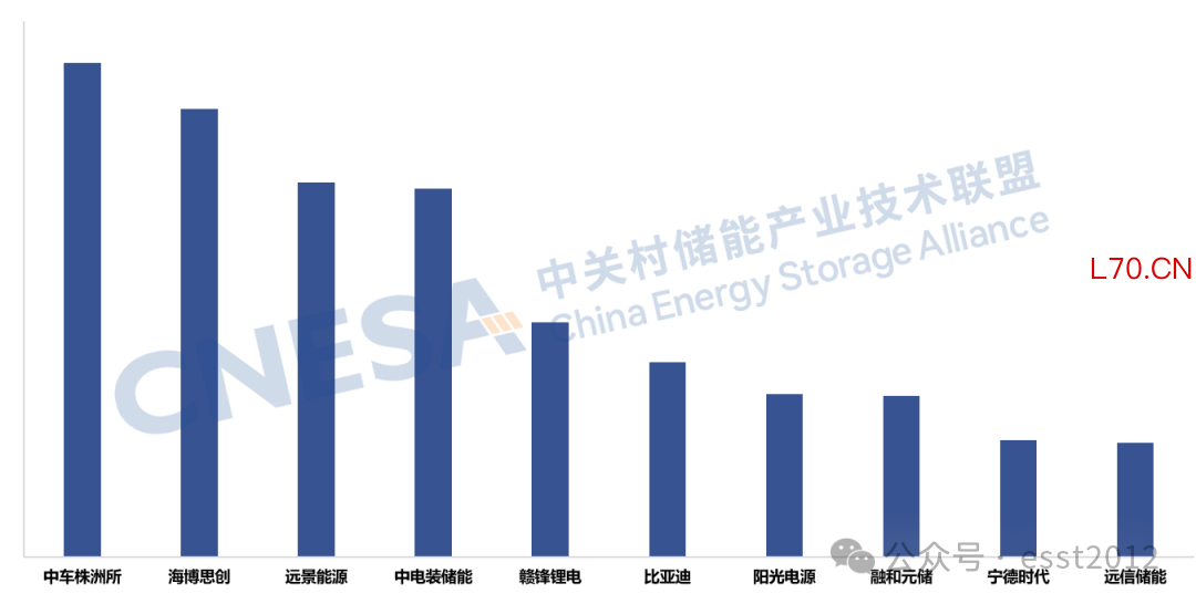 图 11：2025年度中国储能系统集成商国内市场储能系统并网装机规模Top10，单位：GWh