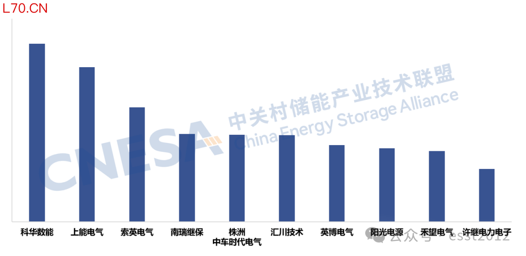 图9：2025年度中国储能PCS提供商国内市场储能PCS出货量Top10，单位：GW