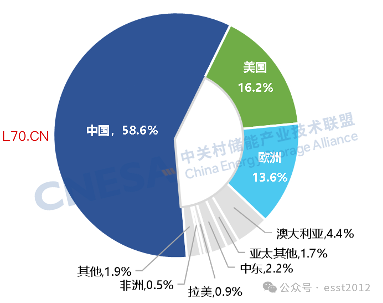 图5：2025年全球新增投运新型储能项目的地区分布（MW%）