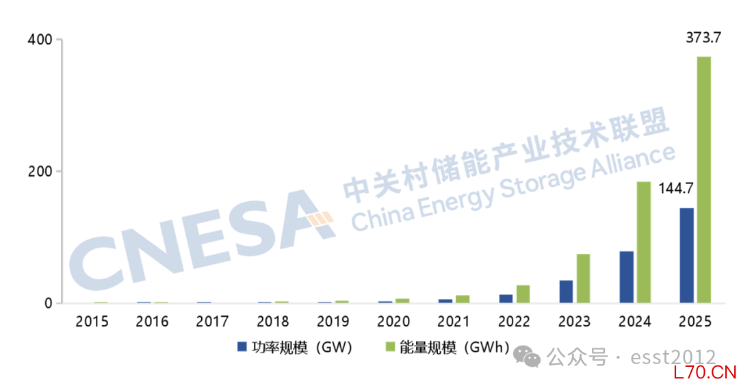 图4：中国新型储能市场累计装机规模（截至2025年底）
