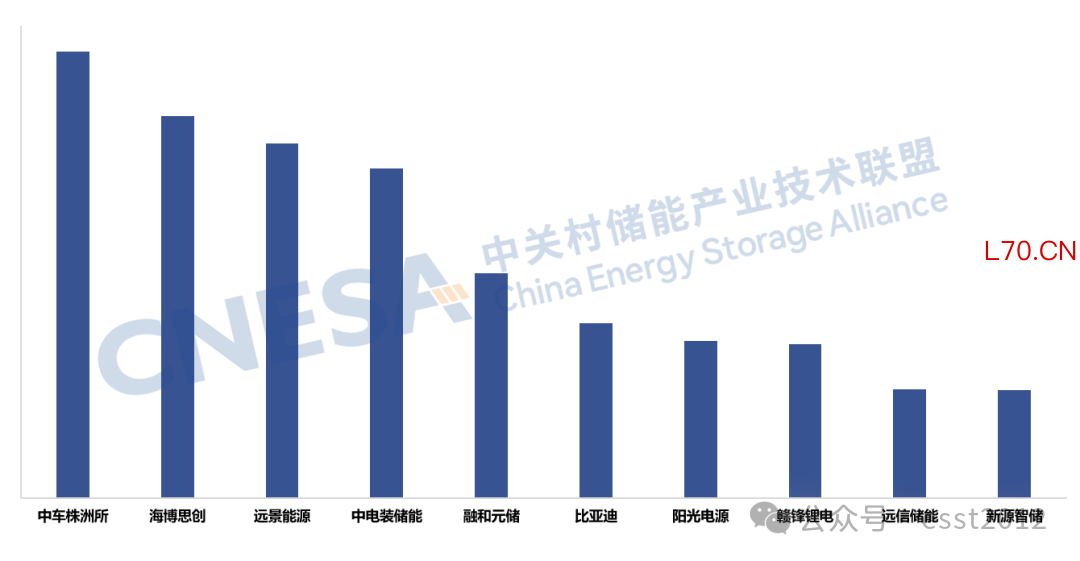 图12：2025年度中国储能系统集成商国内市场储能系统出货量Top10，单位：GWh