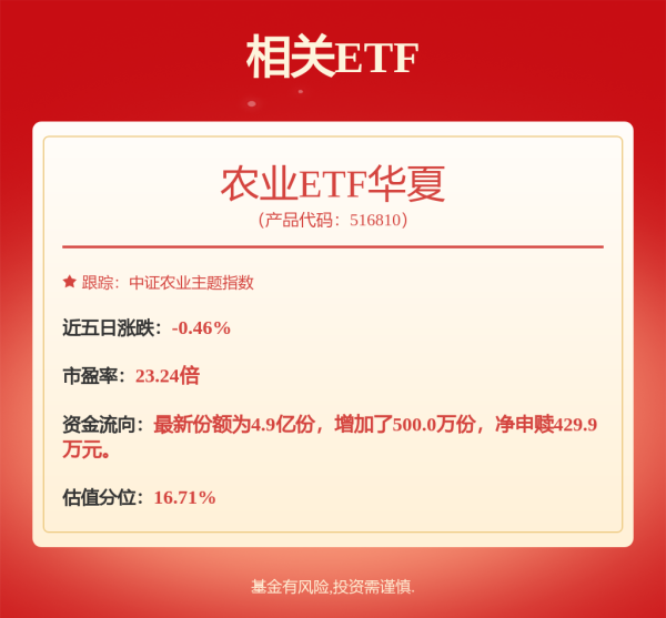 猪周期回暖预期升温，农业ETF华夏盘中涨超1%，天邦食品涨停