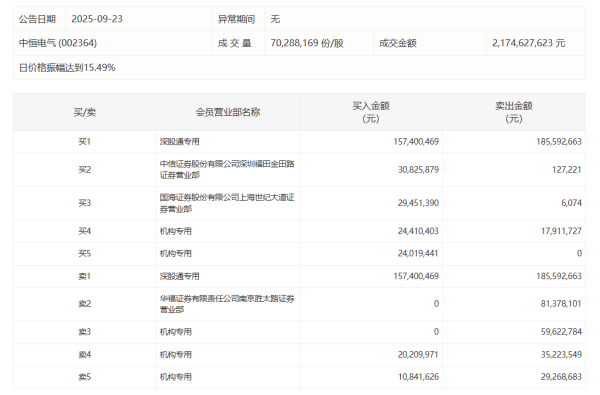 博俊科技：一季度归母净利润1.29亿元 同比下降13.37%