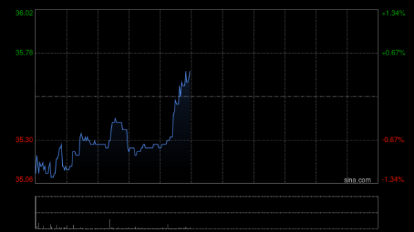 赤峰黄金获T. Rowe Price Associates, Inc.and its Affiliates增持160.42万股 每股均价约37.12港元