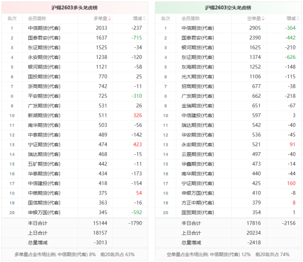 沪锡龙虎榜 | 主力合约今日减仓下行 多空双方均呈退场态势