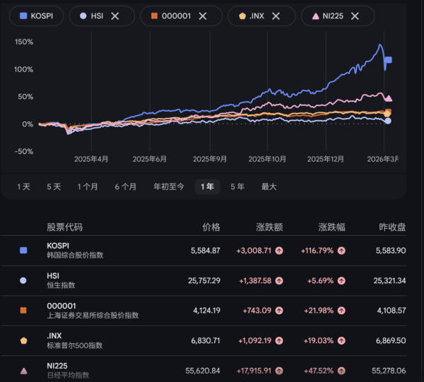 伊朗导弹夜袭“林肯”号航母，美第三个航母打击群准备部署至中东；韩国股市2天蒸发3万亿元；国际油价一周暴涨36%破90美元|一周国际财经