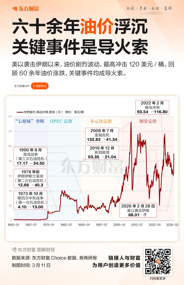 冲突向何处去？六十年油价历史回顾