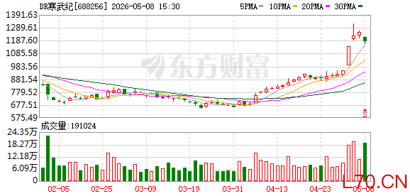 科创成长层迎首批“毕业生” 寒武纪等6家企业将摘“U”出层