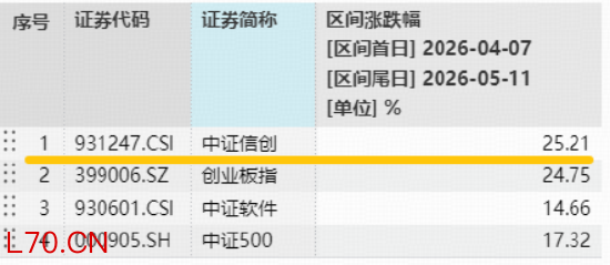 AI算力点燃“芯”火，信创指数近一月涨超两成！华宝基金信创ETF（562030）近3日连续吸金！