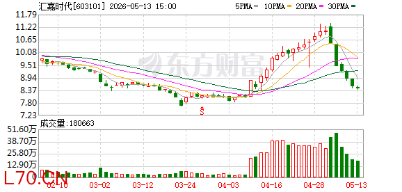 汇嘉时代：2026年一季度净利润6443.11万元 同比增长13.3%