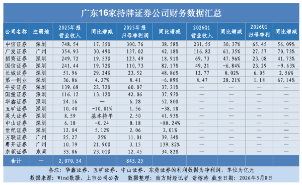 10%机构撬动行业近四成营收净利，广东16家券商马太效应加剧