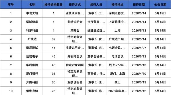 华夏、嘉实基金等89家明星机构调研广联达！