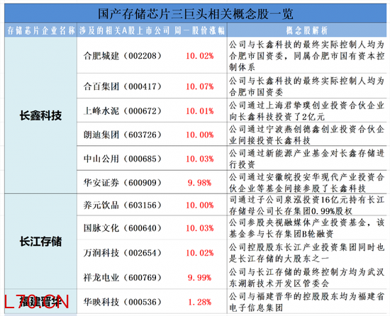 国产存储芯片巨头上市加速：相关概念上演涨停潮，如何掘金？