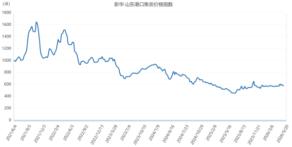 新华指数监测：5月20日当周山东港口焦炭价格指数微幅下跌