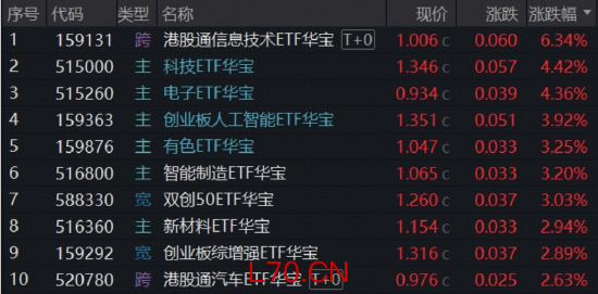 硬科技火速回归，港股芯片领跑！华宝基金港股通信息技术ETF狂拉逾6%，创业板人工智能强势回血近4%