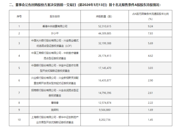 股价持续调整！社保基金退 谢治宇进