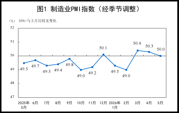 国家统计局：5月份制造业采购经理指数（PMI）为50.0%