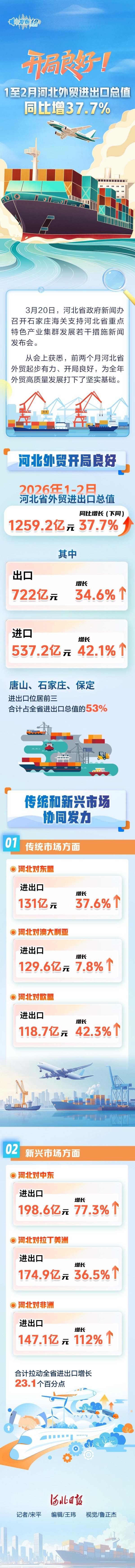 发布绘｜开局良好！1至2月河北外贸进出口总值同比增37.7%