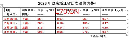 下周一油价要大涨！加满一箱油花费近500元