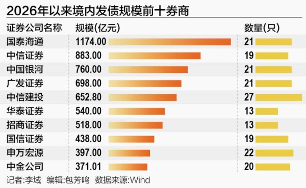 券商扩表提速 年内发债规模突破万亿元